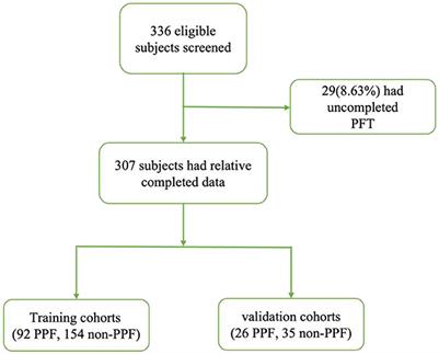 Risk factors for progression of pulmonary fibrosis: a single-centered, retrospective study